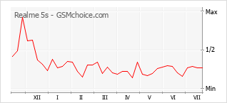 Popularity chart of Realme 5s