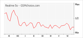Gráfico de los cambios de popularidad Realme 5s