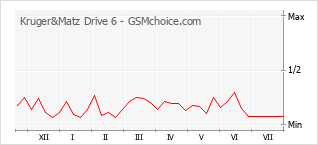 Popularity chart of Kruger&Matz Drive 6