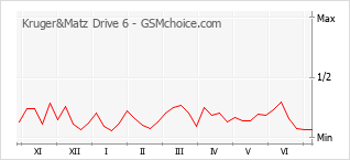 Gráfico de los cambios de popularidad Kruger&Matz Drive 6