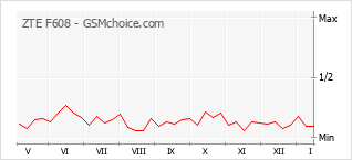 Popularity chart of ZTE F608