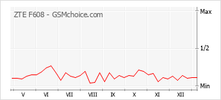 Gráfico de los cambios de popularidad ZTE F608