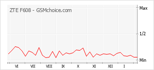Le graphique de popularité de ZTE F608