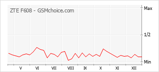 Grafico di modifiche della popolarità del telefono cellulare ZTE F608