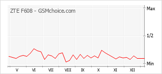 Populariteit van de telefoon: diagram ZTE F608