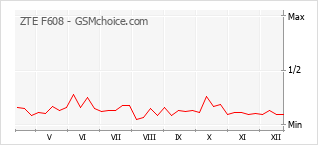 Traçar mudanças de populariedade do telemóvel ZTE F608