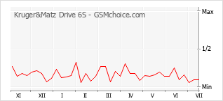 Popularity chart of Kruger&Matz Drive 6S