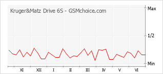 Gráfico de los cambios de popularidad Kruger&Matz Drive 6S