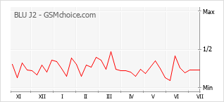 Popularity chart of BLU J2