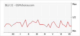 Le graphique de popularité de BLU J2