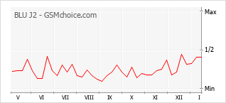 Traçar mudanças de populariedade do telemóvel BLU J2
