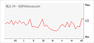 Popularity chart of BLU J4