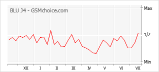 Le graphique de popularité de BLU J4