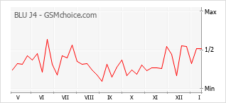 Traçar mudanças de populariedade do telemóvel BLU J4