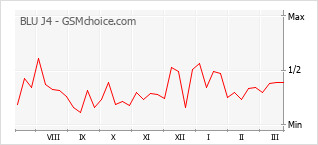 手機聲望改變圖表 BLU J4