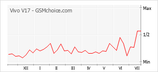 Gráfico de los cambios de popularidad Vivo V17