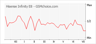 Popularity chart of Hisense Infinity E8