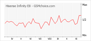 Grafico di modifiche della popolarità del telefono cellulare Hisense Infinity E8