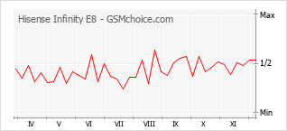 Traçar mudanças de populariedade do telemóvel Hisense Infinity E8