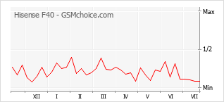Popularity chart of Hisense F40