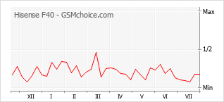 Gráfico de los cambios de popularidad Hisense F40
