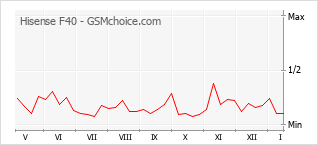 Grafico di modifiche della popolarità del telefono cellulare Hisense F40