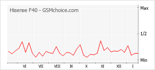 Traçar mudanças de populariedade do telemóvel Hisense F40