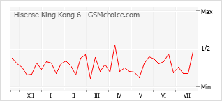 Popularity chart of Hisense King Kong 6