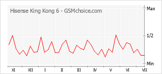 Gráfico de los cambios de popularidad Hisense King Kong 6