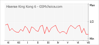 Grafico di modifiche della popolarità del telefono cellulare Hisense King Kong 6