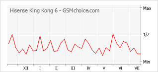 Populariteit van de telefoon: diagram Hisense King Kong 6