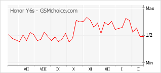 Diagramm der Poplularitätveränderungen von Honor Y6s