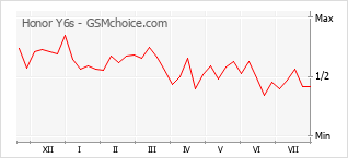 Gráfico de los cambios de popularidad Honor Y6s