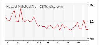 Diagramm der Poplularitätveränderungen von Huawei MatePad Pro