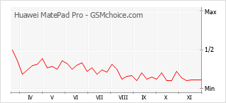 Popularity chart of Huawei MatePad Pro