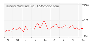 Grafico di modifiche della popolarità del telefono cellulare Huawei MatePad Pro