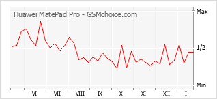 Populariteit van de telefoon: diagram Huawei MatePad Pro