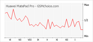 Диаграмма изменений популярности телефона Huawei MatePad Pro