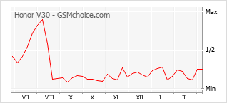 Popularity chart of Honor V30