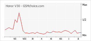 Le graphique de popularité de Honor V30