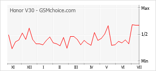 Grafico di modifiche della popolarità del telefono cellulare Honor V30