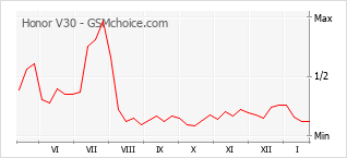 Traçar mudanças de populariedade do telemóvel Honor V30