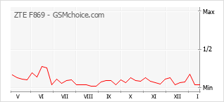 Diagramm der Poplularitätveränderungen von ZTE F869