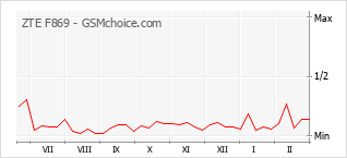 Popularity chart of ZTE F869