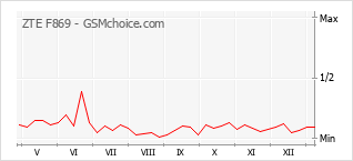 Gráfico de los cambios de popularidad ZTE F869