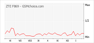 Le graphique de popularité de ZTE F869