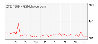 Populariteit van de telefoon: diagram ZTE F869