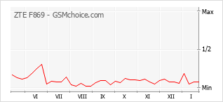 Traçar mudanças de populariedade do telemóvel ZTE F869