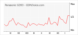 Diagramm der Poplularitätveränderungen von Panasonic GD93
