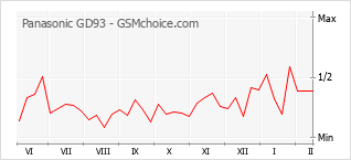 Gráfico de los cambios de popularidad Panasonic GD93